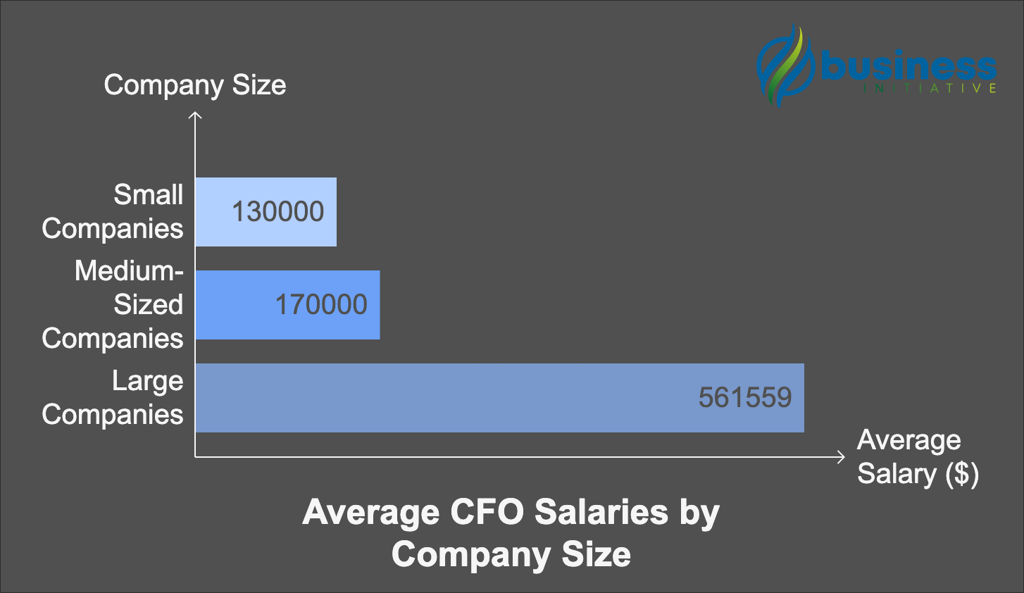 average cfo salary small companies