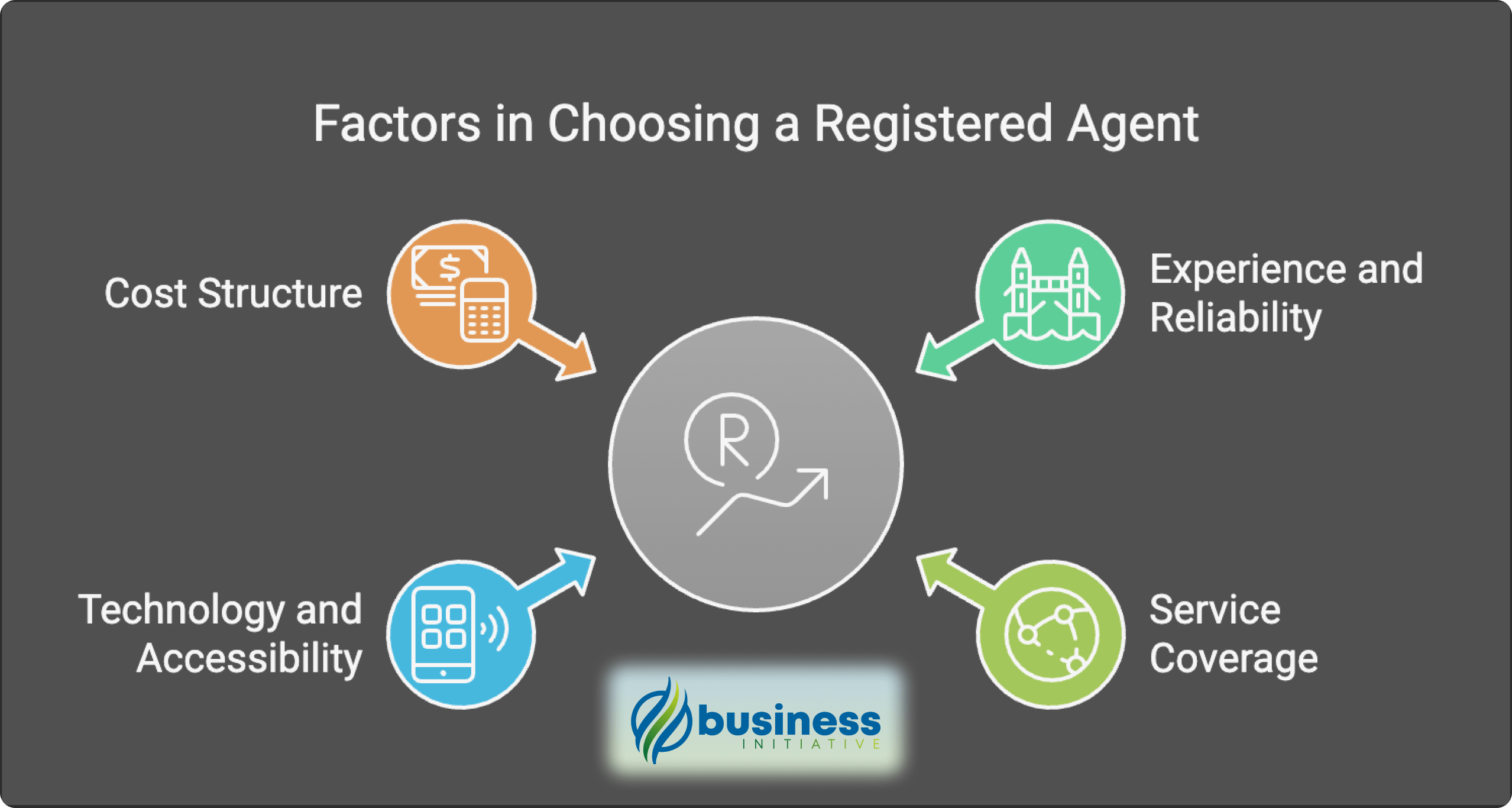 Diagram showing important criteria for evaluating and choosing a registered agent