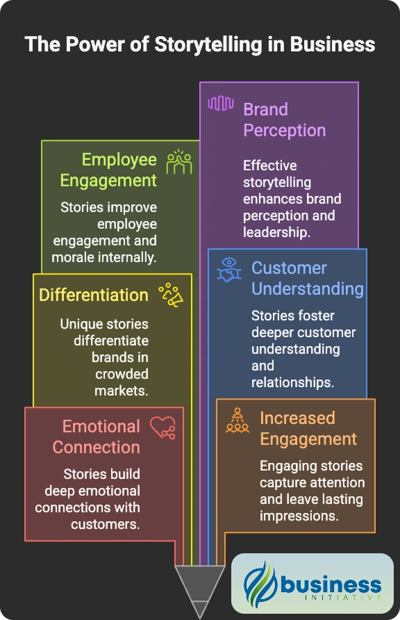 storytelling in corporate world drives better business results how storytelling enhances brand visibility and loyalty in the corporate world