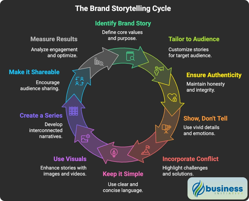 business storytelling definition and narrative creation techniques how important is storytelling in content marketing for crafting compelling corporate narratives