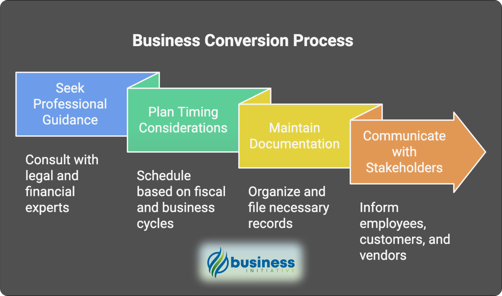 Step-by-step guide for LLC to corporation conversion