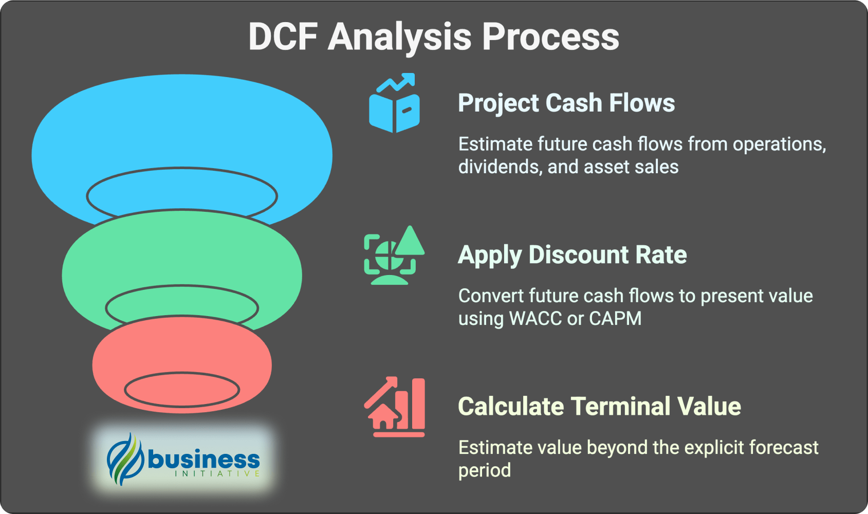 Diagram showing the key components and process flow of DCF analysis including cash flows, discount rates, and terminal value calculations