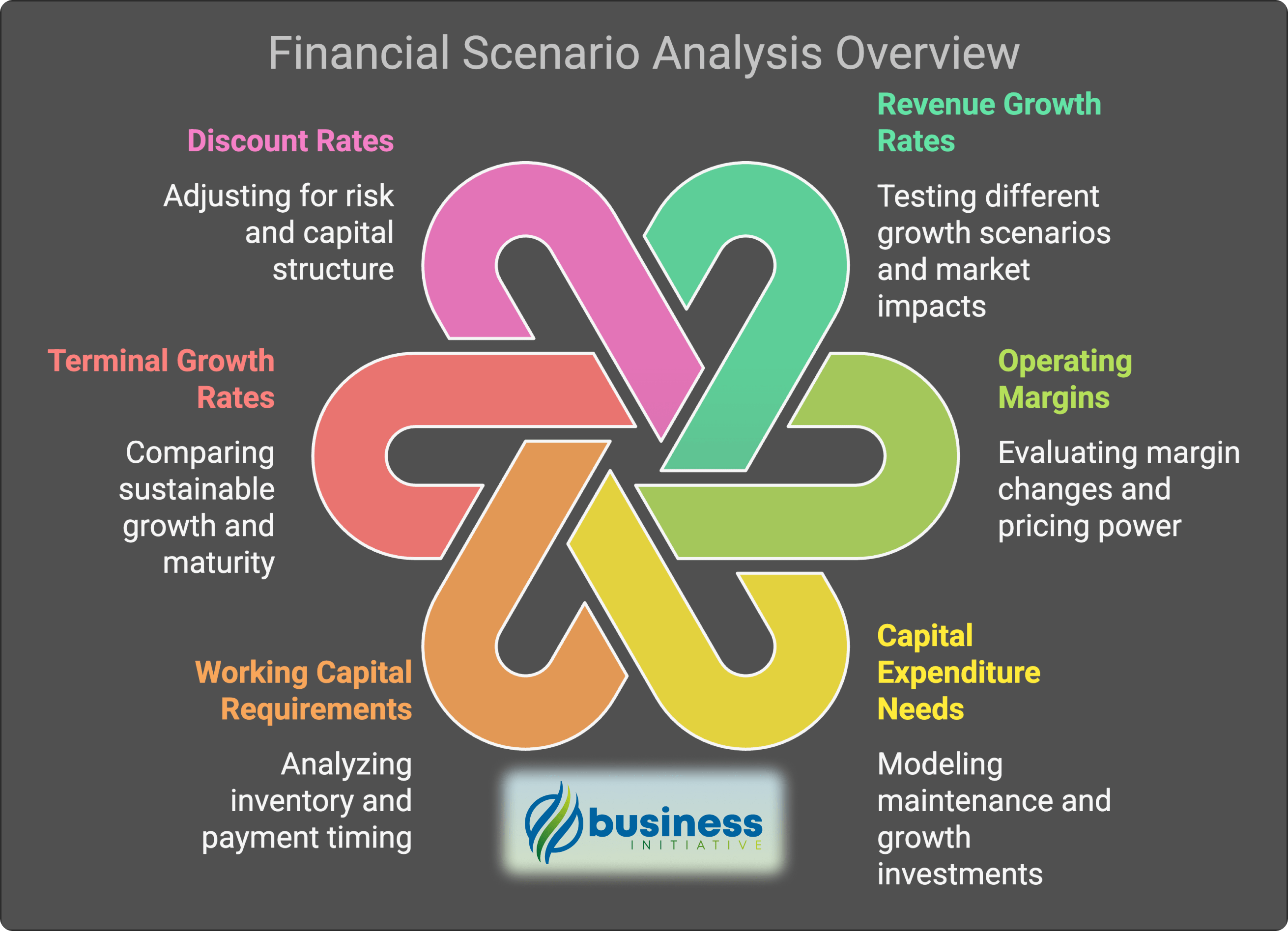 Key variables to test in a DCF model