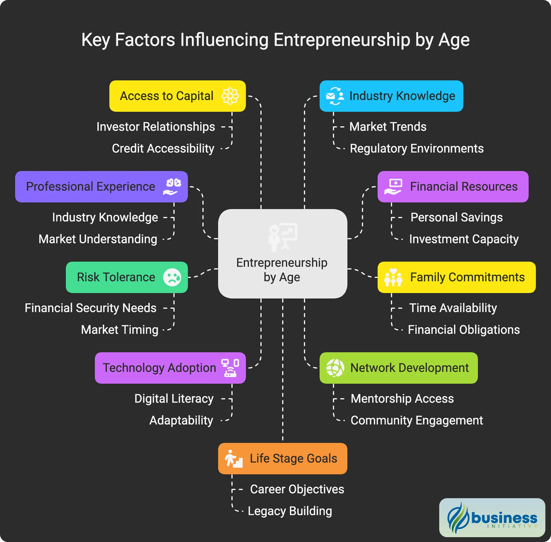 Entrepreneurship by Age Factors Entrepreneurship by Age Factors