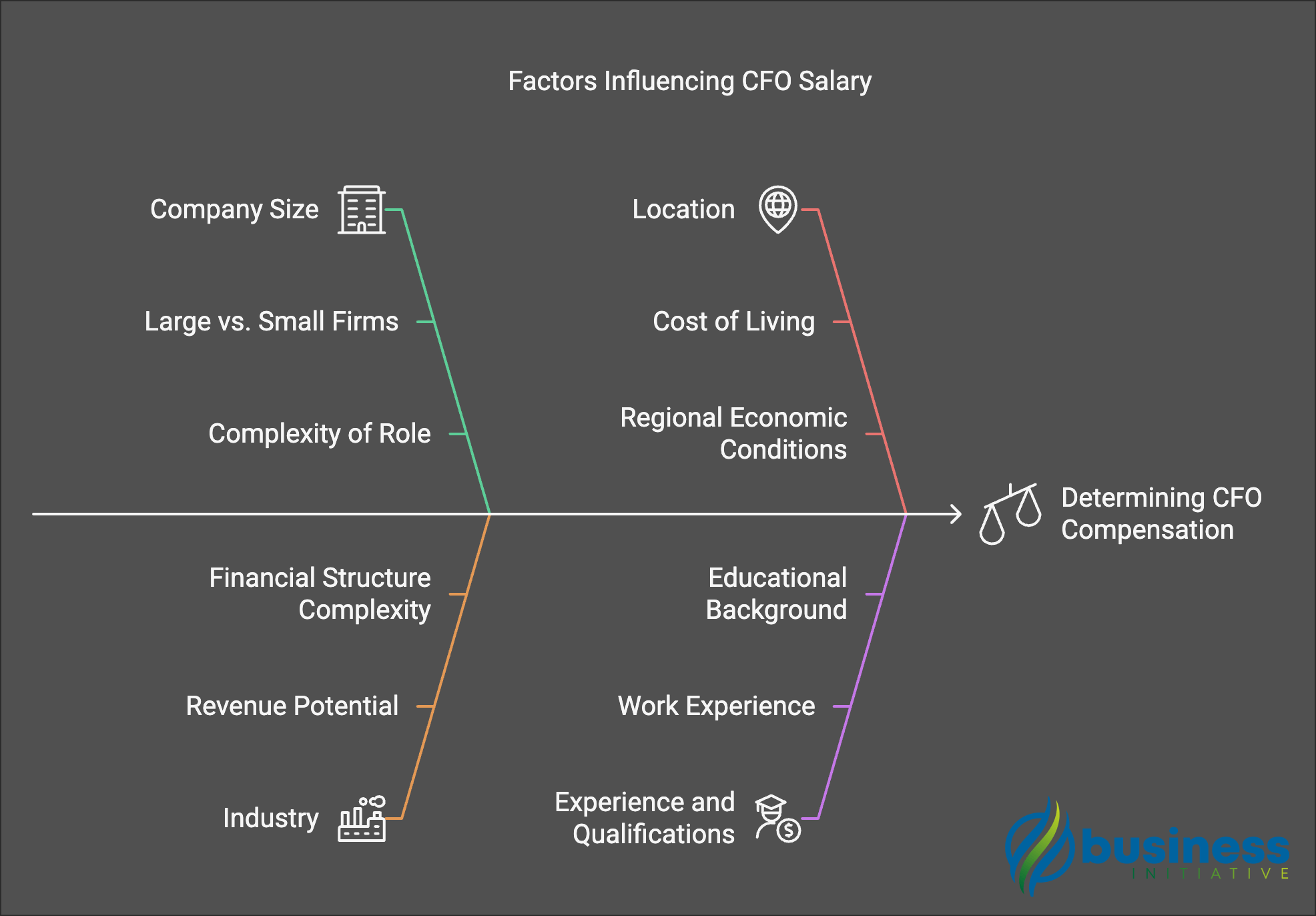 what affects cfo salary?