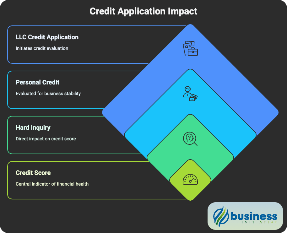 How Business Credit Applications Affect Personal Credit Scores Impact of Business Credit Applications on Personal Credit