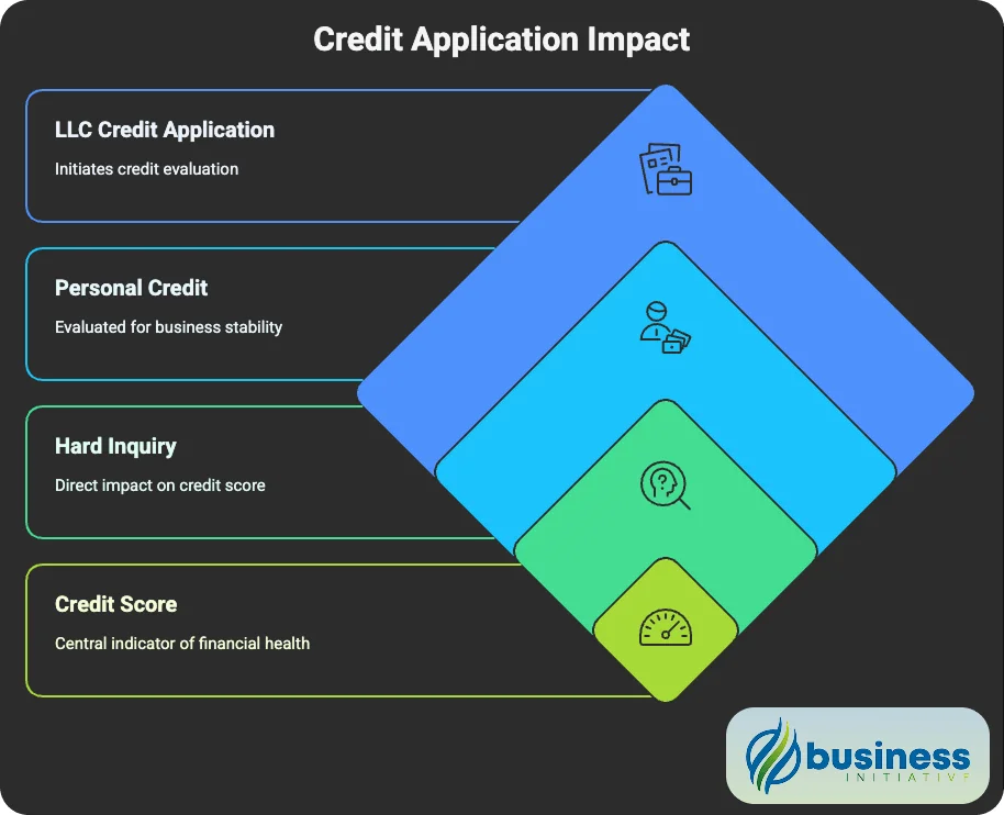 How Business Credit Applications Affect Personal Credit Scores Impact of Business Credit Applications on Personal Credit