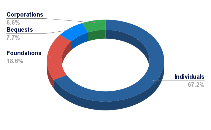 non-profit contribution sources