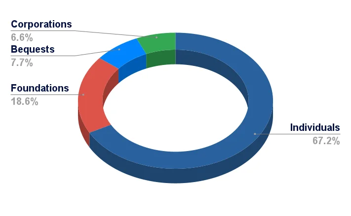 Where do non-profits get their funding? non-profit contribution sources