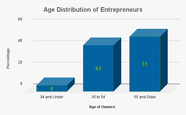 number of small business owners by age Average Age Distribution of Entrepreneurs